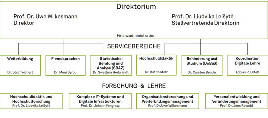 zhb Organigramm Grafische Darstellung des strukturellen Aufbaus des zhb: Geleitet wird das zhb vom Direktor Prof. Uwe Wilkesmann und der stellvertretenden Direktorin Prof. Liudvika Leisyte. Direkt der Direktion unterstellt ist die Finanzadministration. Nachfolgend ordnet sich das zhb auf horizontaler Ebene in die 6 Servicebereiche und 4 Lehrstühle.